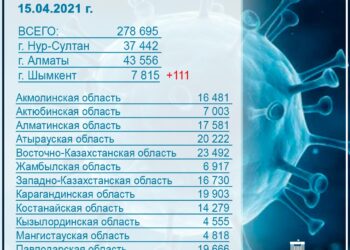 COVID-19: В ШЫМКЕНТЕ ЗА ПОСЛЕДНИЕ СУТКИ ВАКЦИНИРОВАЛИ 7112 ЧЕЛОВЕК