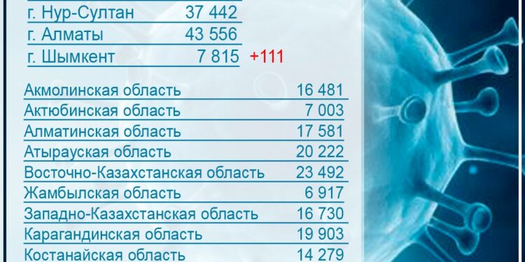 COVID-19: В ШЫМКЕНТЕ ЗА ПОСЛЕДНИЕ СУТКИ ВАКЦИНИРОВАЛИ 7112 ЧЕЛОВЕК