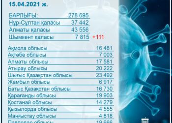 COVID-19: Шымкентте соңғы тәулікте 7112 адам вакцина салдырды