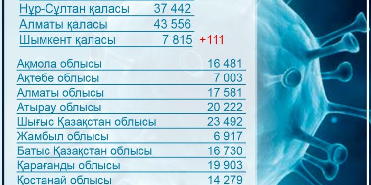 COVID-19: Шымкентте соңғы тәулікте 7112 адам вакцина салдырды