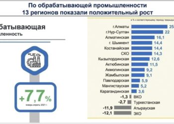ШЫМКЕНТТІҢ ӨҢДЕУ ӨНЕРКӘСІБІ 14,4 ПАЙЫЗҒА ӨСТІ