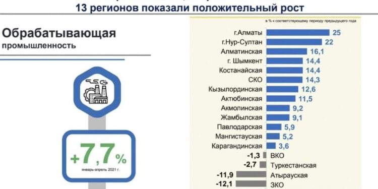 ШЫМКЕНТТІҢ ӨҢДЕУ ӨНЕРКӘСІБІ 14,4 ПАЙЫЗҒА ӨСТІ