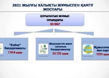 ШЫМКЕНТТЕ БИЫЛ 33 МЫҢНАН АСТАМ АДАМДЫ ЖҰМЫСПЕН ҚАМТУ ЖОСПАРЛАНУДА