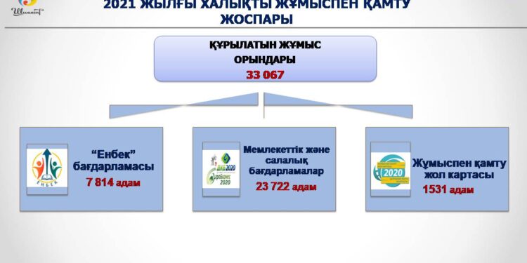 ШЫМКЕНТТЕ БИЫЛ 33 МЫҢНАН АСТАМ АДАМДЫ ЖҰМЫСПЕН ҚАМТУ ЖОСПАРЛАНУДА