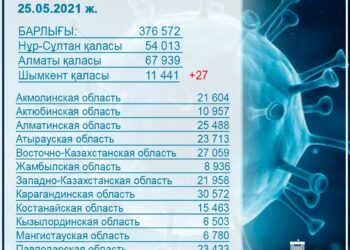 ӨТКЕН ТӘУЛІКТЕ КВИ-ДІҢ 27 ЖАҒДАЙЫ ТІРКЕЛДІ