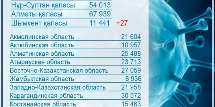ӨТКЕН ТӘУЛІКТЕ КВИ-ДІҢ 27 ЖАҒДАЙЫ ТІРКЕЛДІ