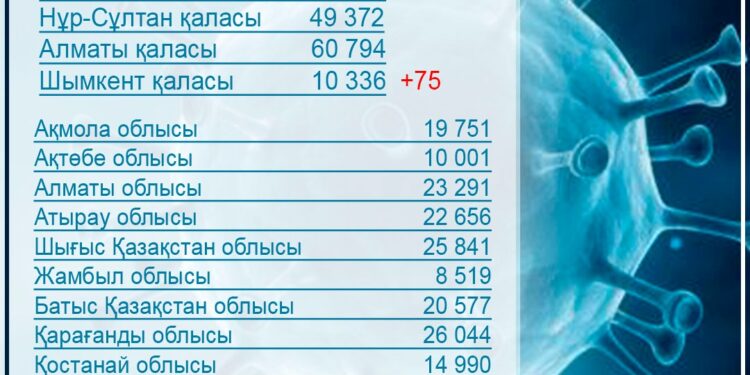 ШЫМКЕНТТЕ 149 МЫҢНАН АСА ТҰРҒЫН ВАКЦИНАЛАНДЫ