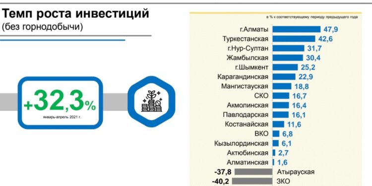 ШЫМКЕНТ ИНВЕСТИЦИЯЛЫҚ БЕЛСЕНДІЛІК БОЙЫНША БЕСТІККЕ КІРДІ