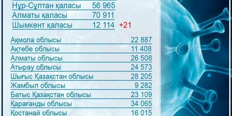 ШЫМКЕНТТЕ ӨТКЕН ТӘУЛІКТЕ 21 АДАМНАН КОРОНАВИРУС АНЫҚТАЛДЫ