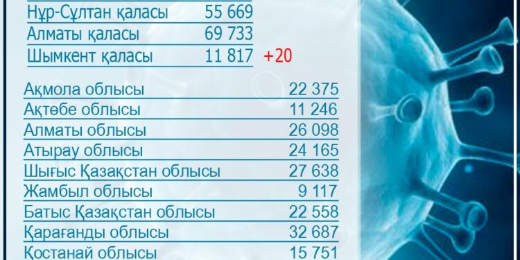 Өткен тәулікте КВИ-дің 20 жағдайы тіркелді