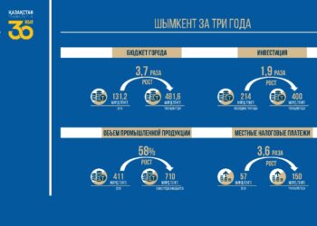 Мұрат Әйтенов: Шымкентке мегаполис статусын беру – қаланың жаңа тынысын ашты