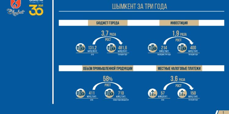Мұрат Әйтенов: Шымкентке мегаполис статусын беру – қаланың жаңа тынысын ашты