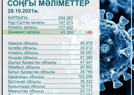 СОҢҒЫ ТӘУЛІКТЕ 46 ЖАҒДАЙ ТІРКЕЛДІ