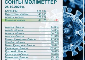 ӨТКЕН ТӘУЛІКТЕ 21 АДАМ ІНДЕТ ЖҰҚТЫРҒАН