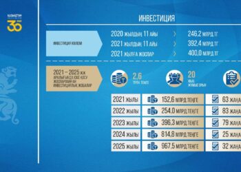 ШЫМКЕНТ 2025 ЖЫЛҒА ДЕЙІН 101 ЖАҢА МЕКТЕППЕН ТОЛЫҒАДЫ