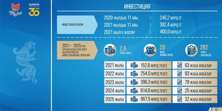ШЫМКЕНТ 2025 ЖЫЛҒА ДЕЙІН 101 ЖАҢА МЕКТЕППЕН ТОЛЫҒАДЫ