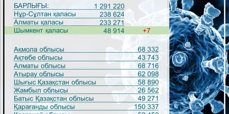 ШЫМКЕНТТЕ ЭПИДАХУАЛ ТҰРАҚТЫ