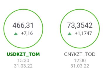 Доллар бағамы Kase порталы бойынша