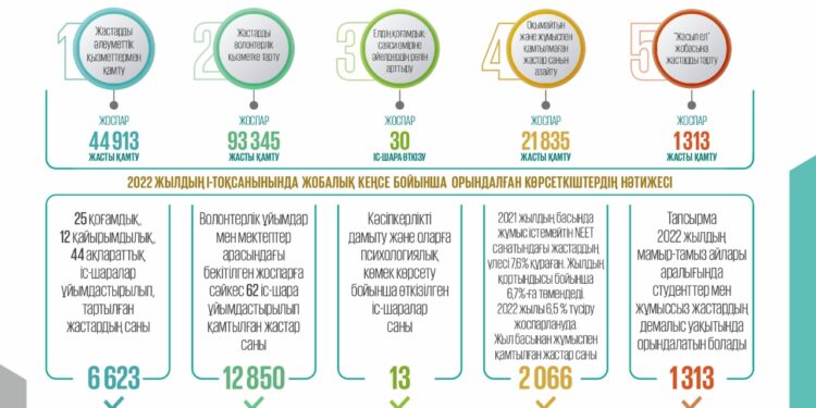 Жастар ұйымдарының жұмысы жетілдірілмек