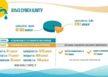 Еңбекші ауданында 6 елді мекен ауызсумен қамтылды
