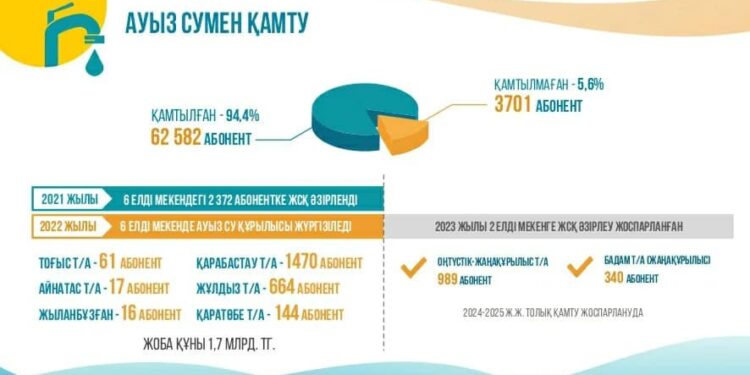 Еңбекші ауданында 6 елді мекен ауызсумен қамтылды