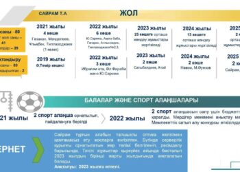 Исфиджаб тұрғын алабы электрмен және табиғи газбен толық қамтылды