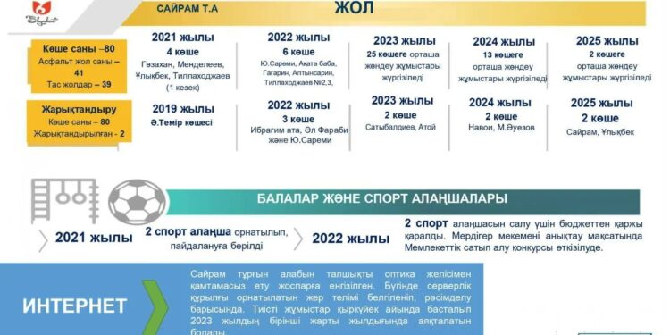 Исфиджаб тұрғын алабы электрмен және табиғи газбен толық қамтылды