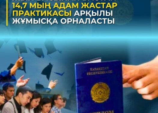 Жыл басынан бастап 14,7 мың адам жастар практикасы арқылы жұмысқа орналасты