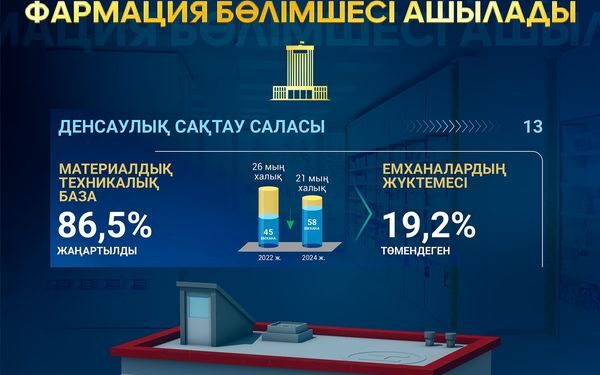 ШЫМКЕНТТЕ ЖЫЛ СОҢЫНА ДЕЙІН БЕС ГОСПИТАЛЬДЫҚ ФАРМАЦИЯ БӨЛІМШЕСІ АШЫЛАДЫ