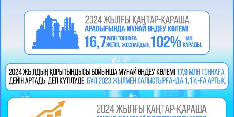 2024 жылдың қорытындысы бойынша елімізде мұнай өңдеу көлемі 17,9 млн тонна деңгейінде күтілуде
