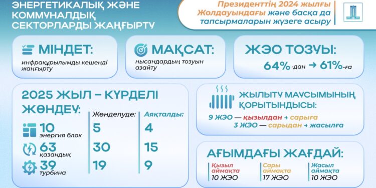 Президенттің 2024 жылғы Жолдауын жүзеге асыру: отын-энергетика кешенін ауқымды жаңғырту қалай жүргізілуде