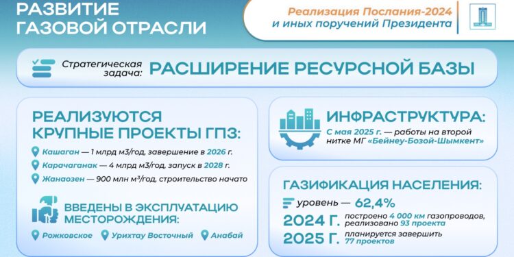 Реализация Послания Президента-2024: как ведется масштабная модернизация топливно-энергетического комплекса