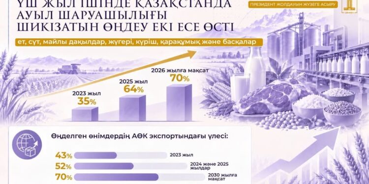 Президент Жолдауын жүзеге асыру: ауыл шаруашылығы шикізатын өңдеу үлесі екі есеге жуық артты